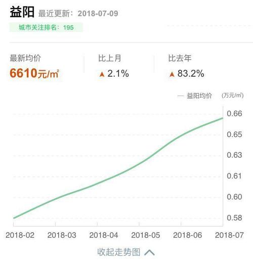 益阳房价2017