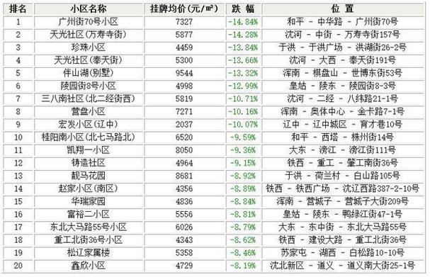 沈阳房价涨了