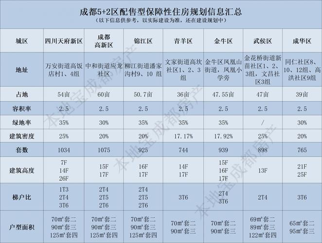 保障房房价