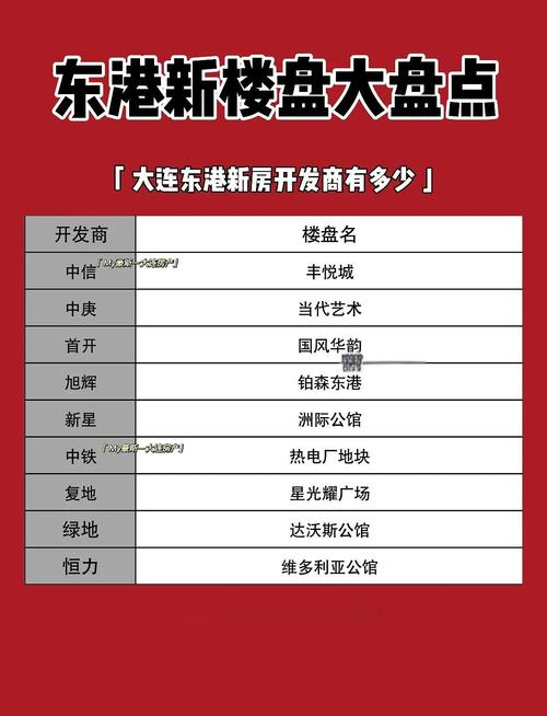 大连东港在售楼盘