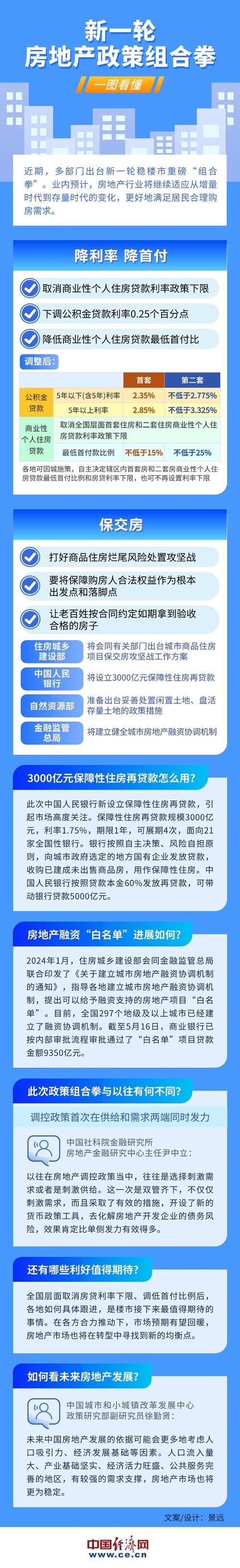 房价政策市