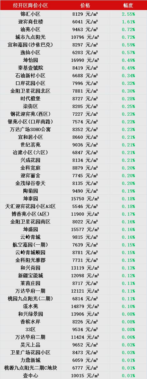 塔汇房价