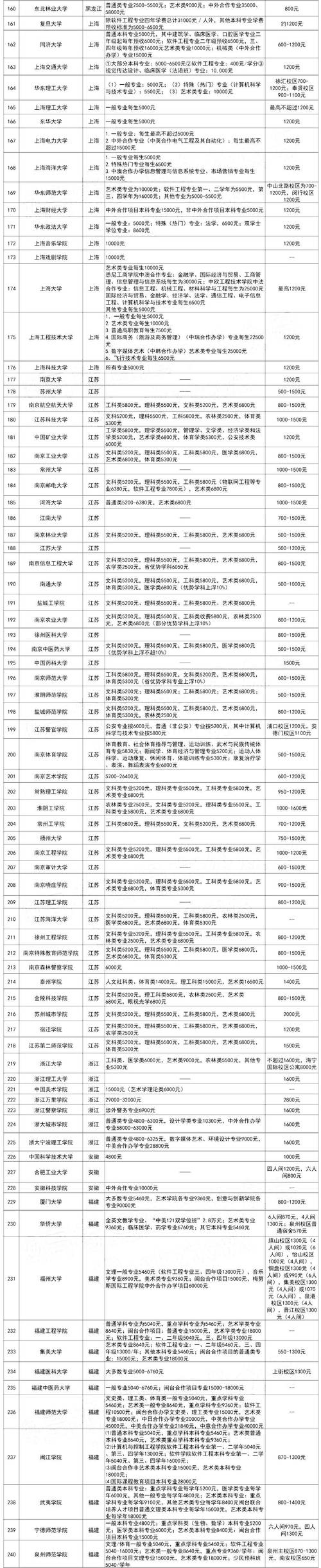 高校房价