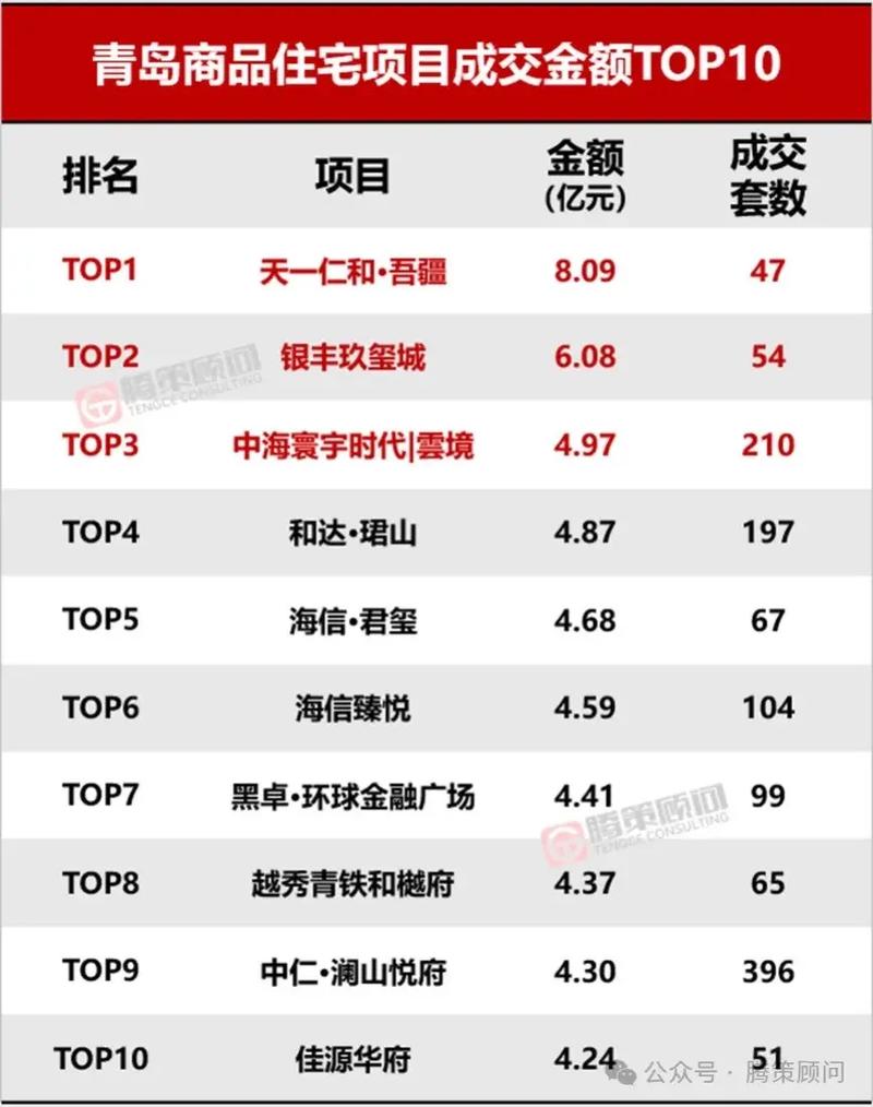 青岛高新区楼盘排名
