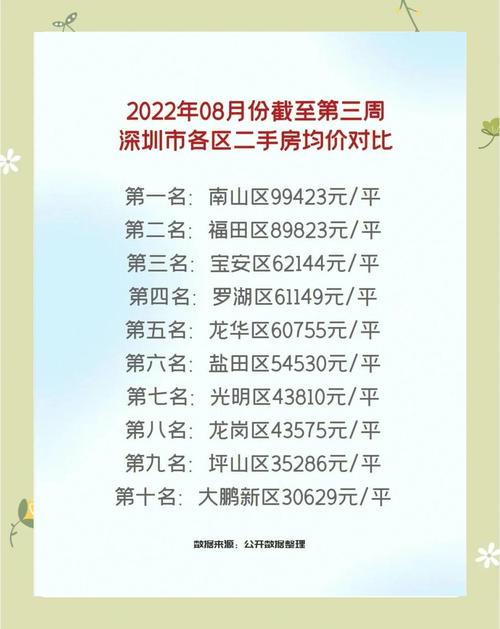 深圳四季春城房价