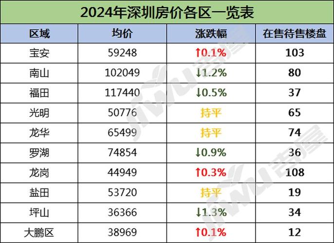 深圳市大鹏新区房价