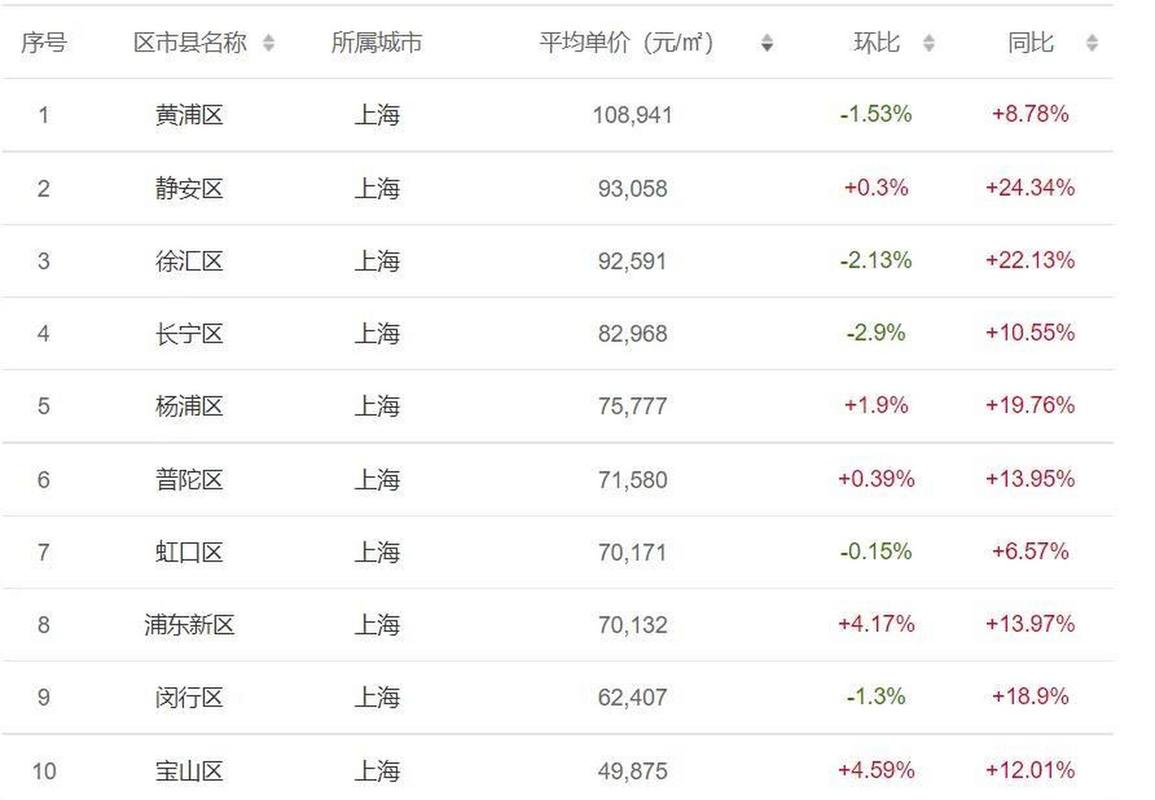 上海中心地段房价