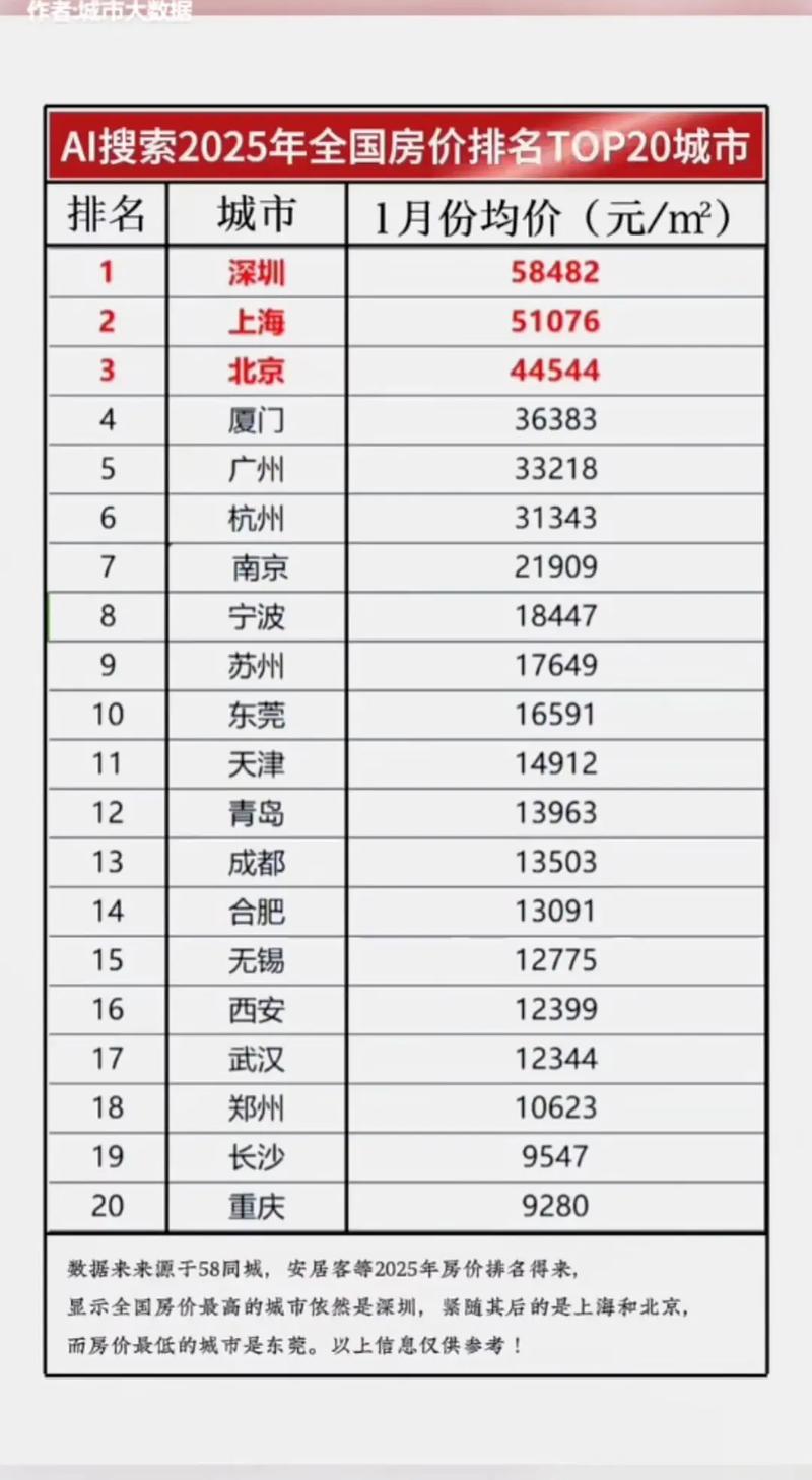 全国大城市房价排名