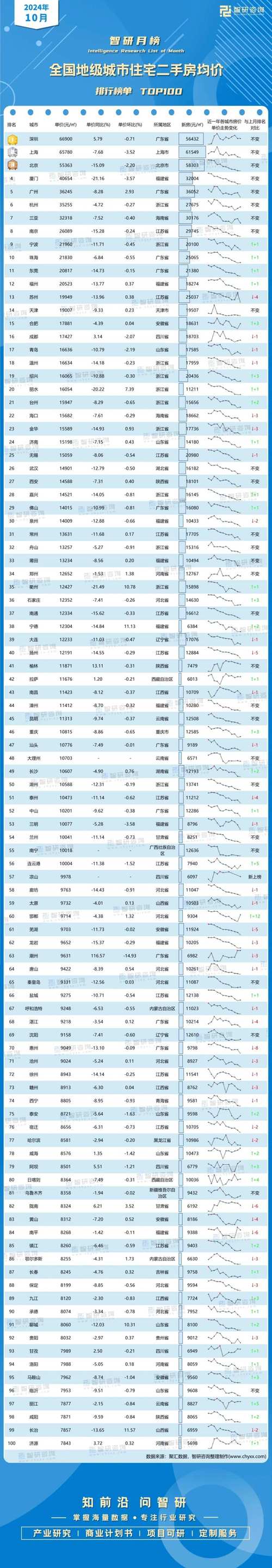 全国大城市房价排名