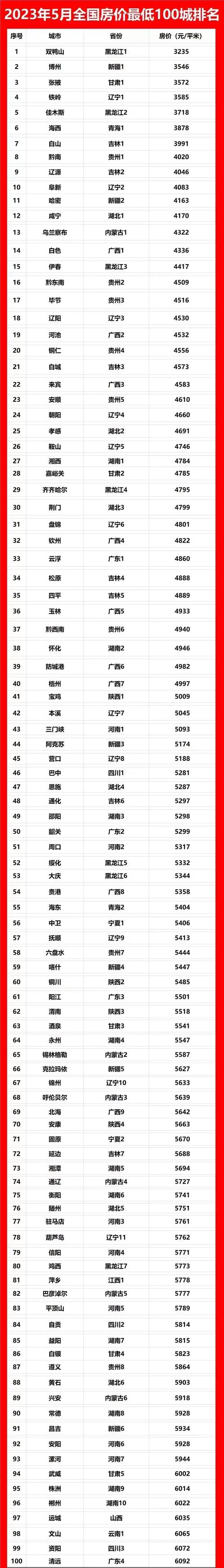 全国大城市房价排名