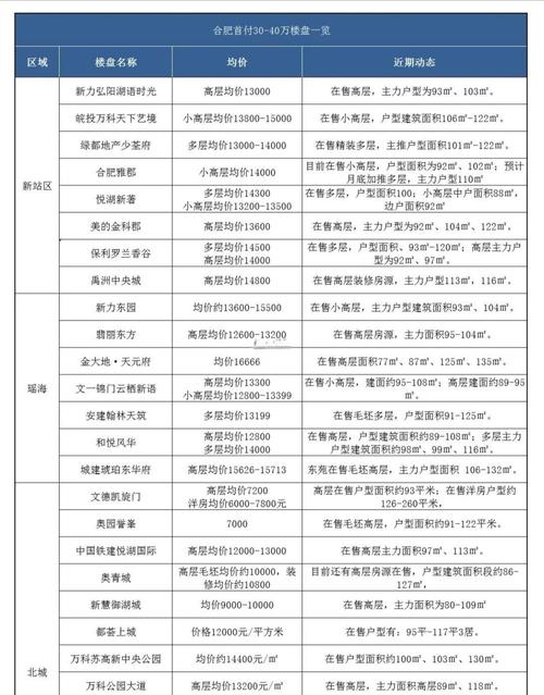 合肥锦绣大地城房价