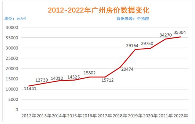 广州2010年房价