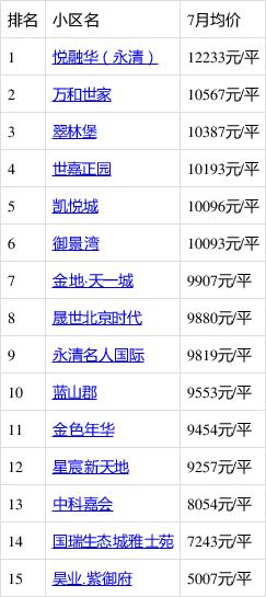 廊坊市中心房价