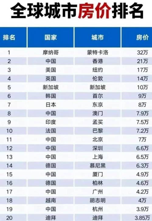 世界城市房价排行榜