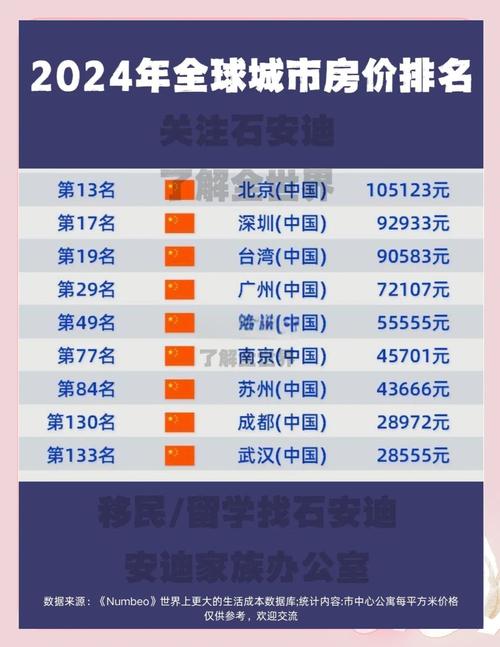 世界城市房价排行榜