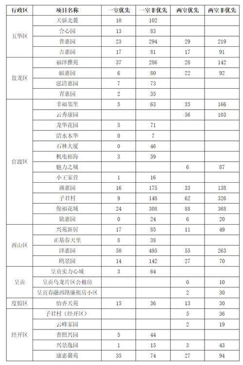 昆明公租房摇号怎么摇