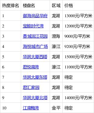 汕头市区新楼盘价格