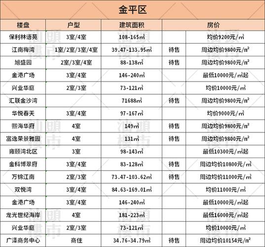 汕头市区新楼盘价格