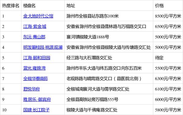 全椒最新楼盘及价格