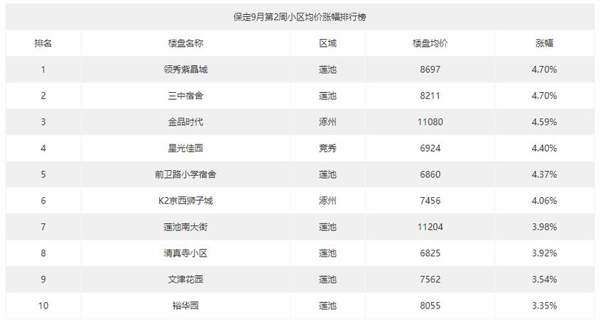 保定新开楼盘最新房价