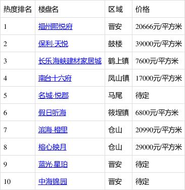 福州新房楼盘信息网站