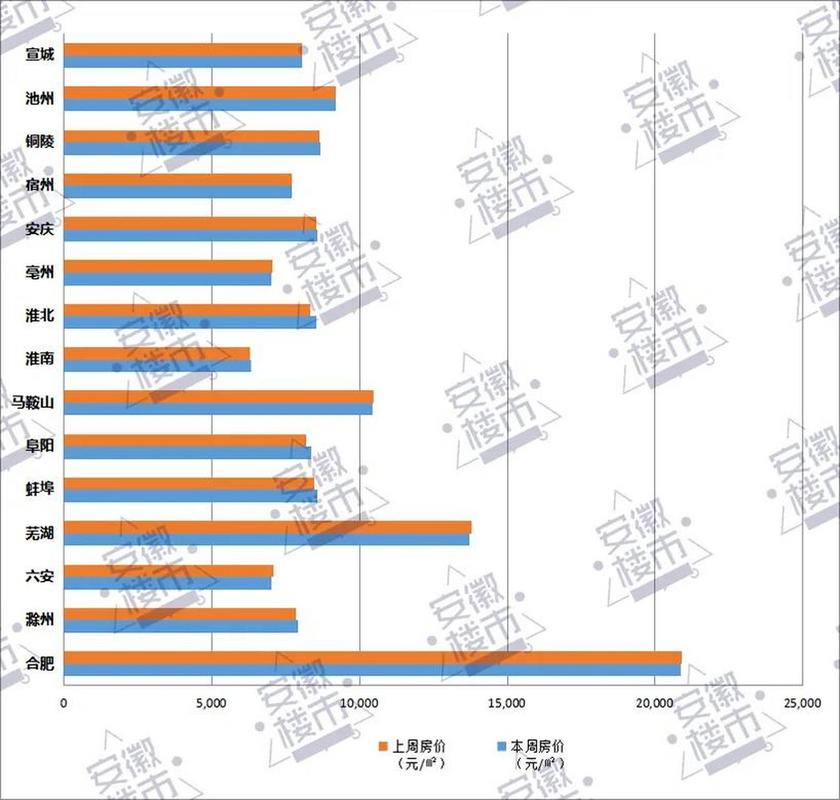 安庆房价还会涨吗