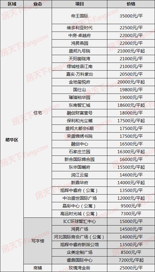 舒城楼盘价格表