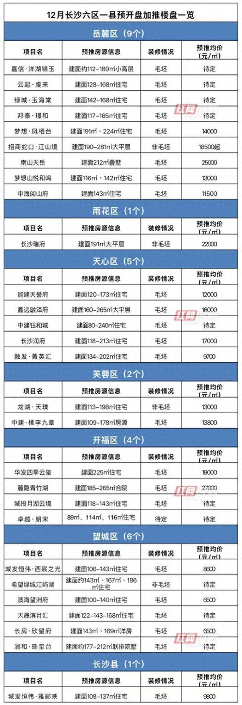 长沙天心区楼盘房价