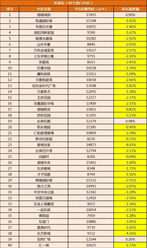 长沙天心区楼盘房价