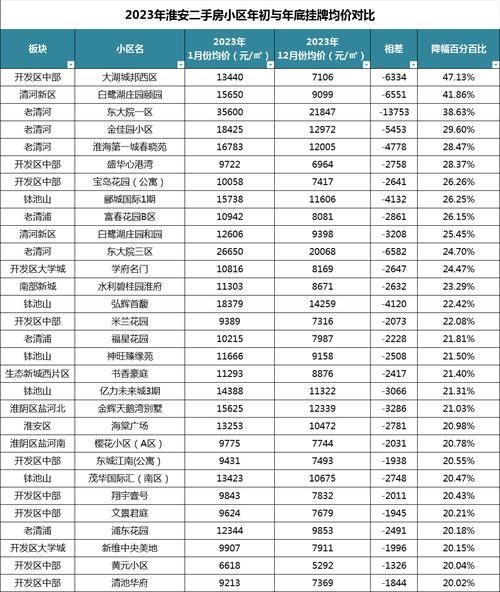 淮安楚州新开楼盘价格