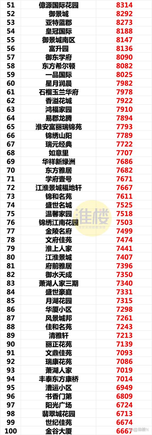 淮安楚州新开楼盘价格
