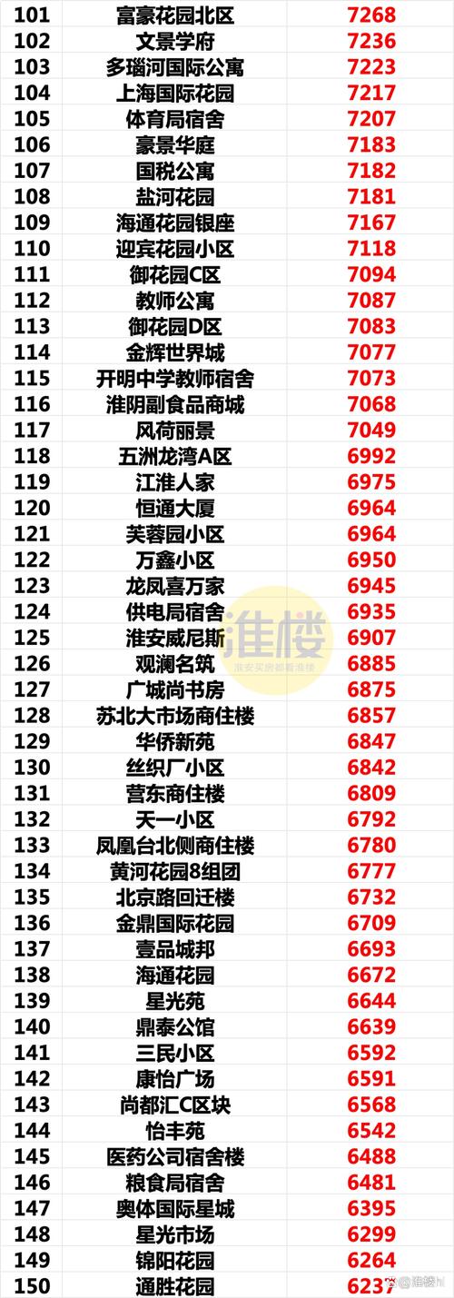 淮安楚州新开楼盘价格