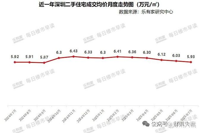 7月深圳房价