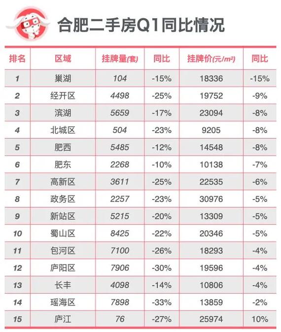7月合肥房价
