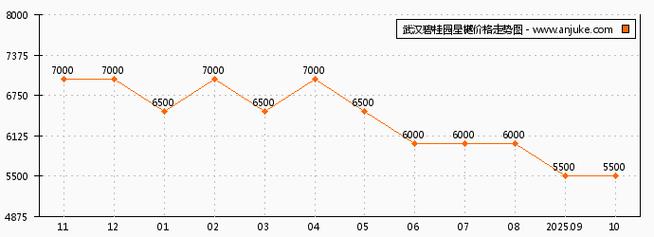 武汉新房价走势