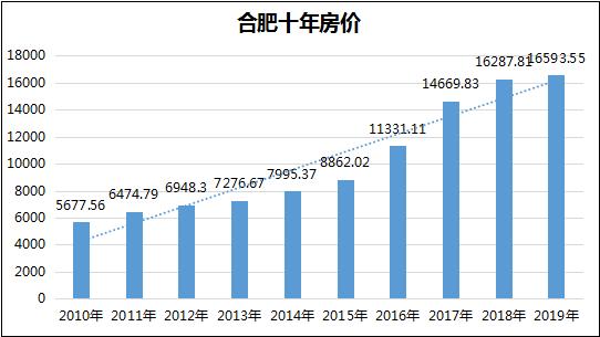 合肥房价走势2013