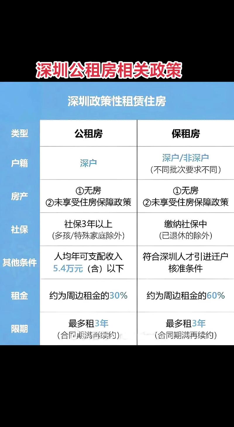 公租房是怎么回事