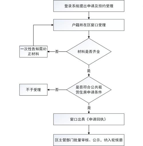 深圳廉租房怎么申请