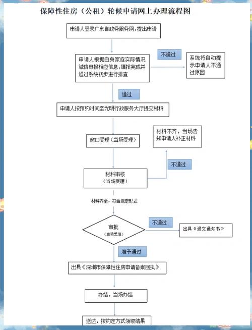 深圳怎么申请廉租房