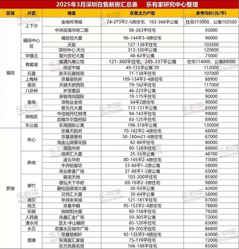 深圳在售楼盘房价