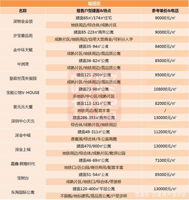 深圳在售楼盘房价