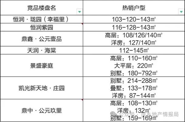 萍乡楼盘销售排行榜