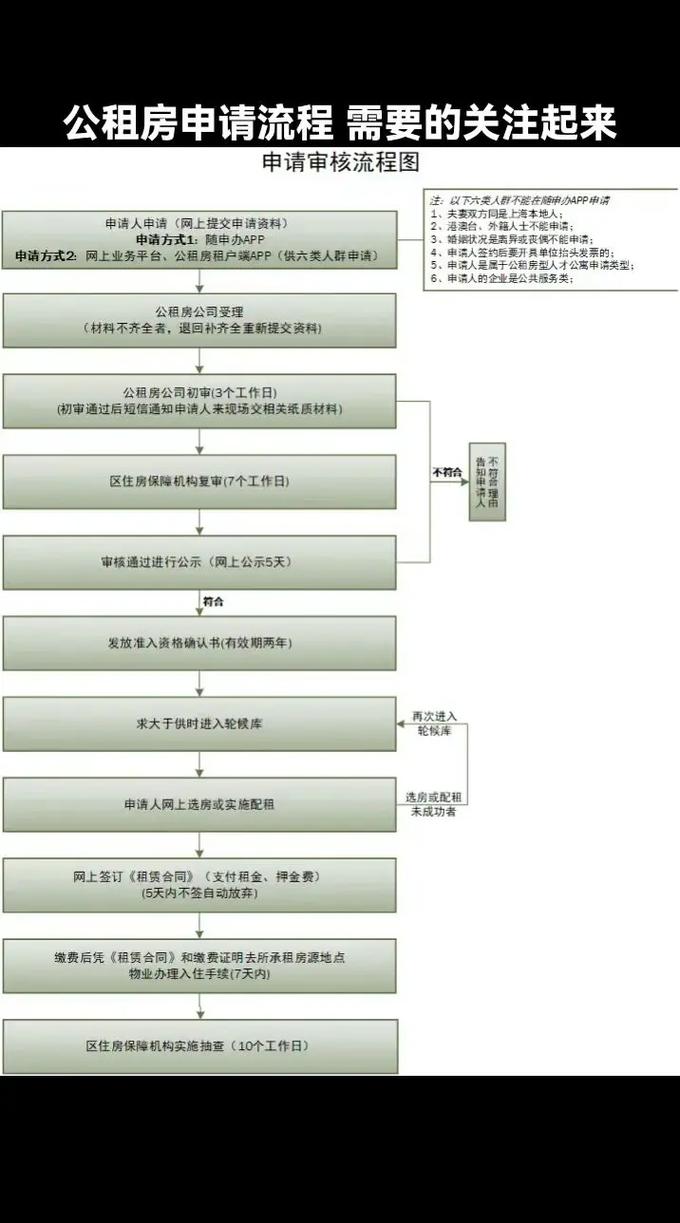 上海怎么申请公租房