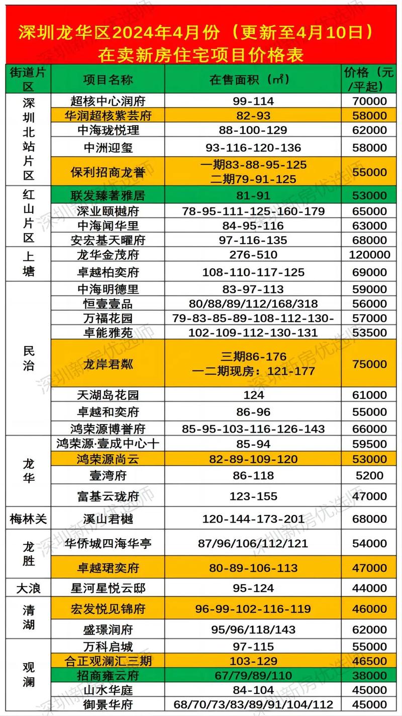 深圳龙华新楼盘信息