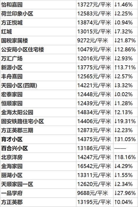 廊坊市三河市房价