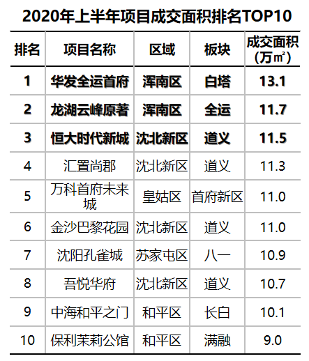 沈阳新楼盘开盘信息