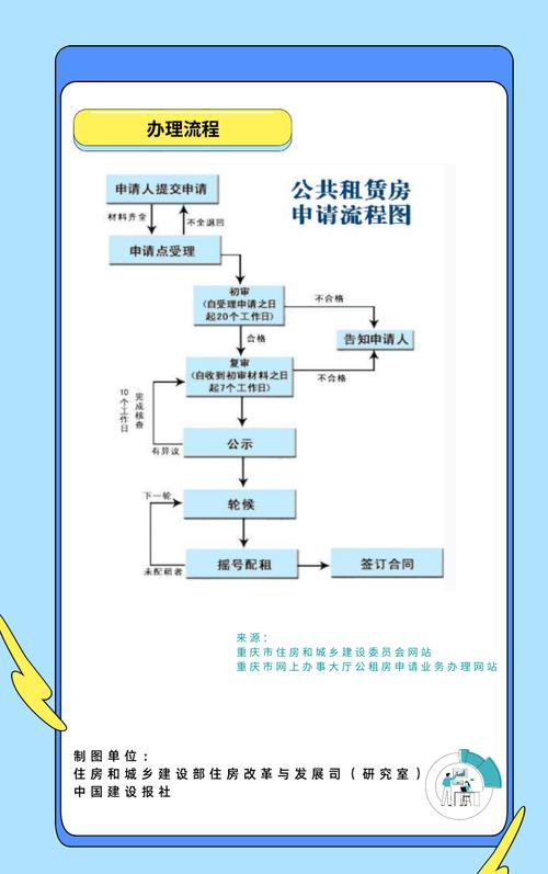 重庆怎么申请公租房