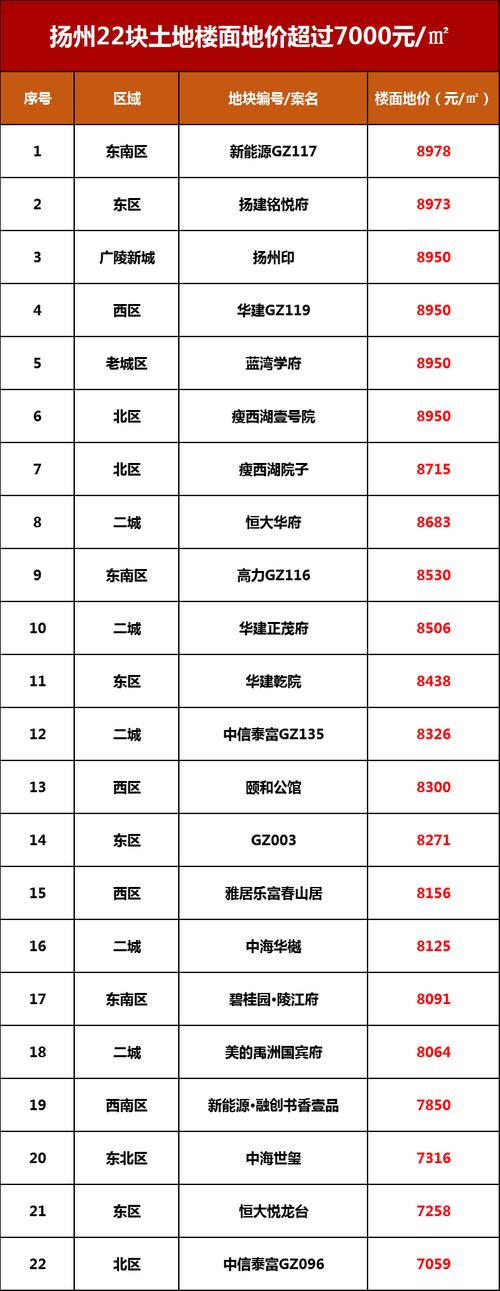 扬州房价多少钱一平米