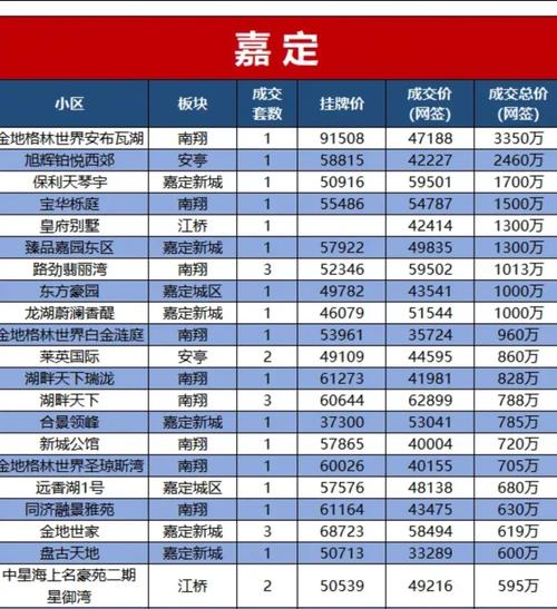 嘉定二手房房价