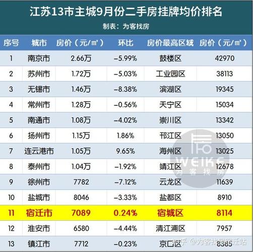 宿迁房价走势最新消息